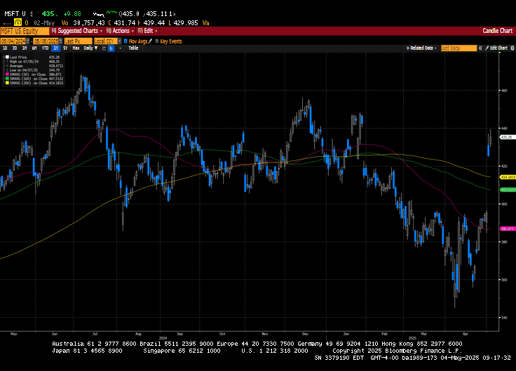 Weekly Market Commentary